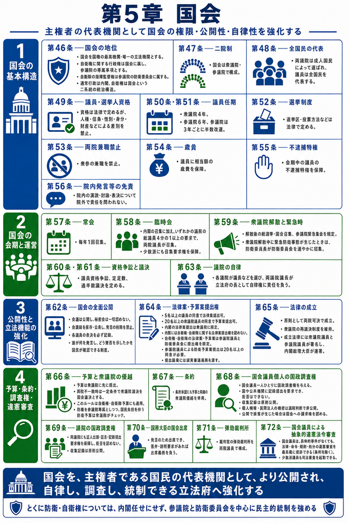 憲法改正草案「第5章 国会」を整理した図解。国会を国権の最高機関・唯一の立法機関とし、衆議院と参議院による二院制、議員の全国民代表性、任期、選挙、不逮捕特権、院内発言の免責などの基本構造を示している。さらに、臨時会を少数派議員の要求でも召集できる制度、秘密会を認めない国会の全面公開、発言・表決記録の保存、少数議員による法律案・予算案提出権、国会議員一人ひとりへの国政調査権、議院の調査権、国務大臣の国会出席義務、弾劾裁判所、国会議員による抽象的違憲法令審査などを盛り込み、国会の公開性・自律性・監視機能を強化する構成を表している。特に、自衛権に関する行政権を国会に属させ、参議院と防衛委員会を中心に自衛隊の指揮監督や防衛立法を担わせつつ、防衛予算には衆議院のチェックを及ぼす独自の統治構造を示している。