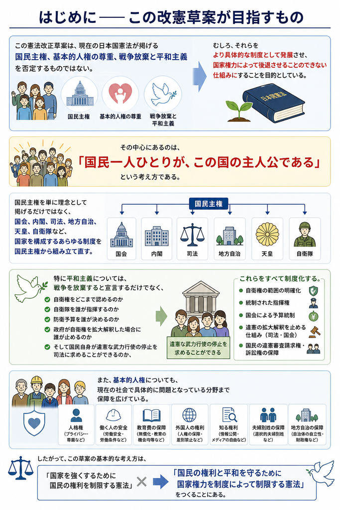 法改正草案が、国民主権・基本的人権の尊重・平和主義を発展させ、国会・内閣・司法・地方自治・天皇・自衛隊を国民主権から組み立て直す考え方を示した図解。自衛権の範囲、指揮権、防衛予算、違憲な武力行使を止める司法制度、人格権や働く人の安全、教育費、外国人の権利、知る権利、夫婦別姓などの保障を制度化し、「国民の権利と平和を守るために国家権力を制限する憲法」を目指すことを表している。