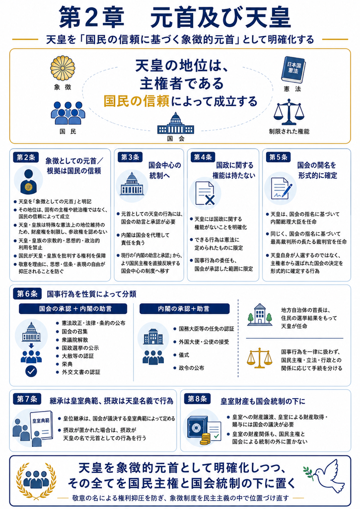 「第2章 元首及び天皇」を整理した図解。天皇を「国民の信頼に基づく象徴的元首」と位置づけ、地位の根拠が国民の信頼にあることを中央で強調している。第2条では、天皇を象徴としての元首と明記しつつ、主権や統治権は持たず、皇族の財産権制限・参政権不付与、政治的・宗教的利用の禁止、国民の批判権保障を示す。第3条では、天皇の行為に国会の助言と承認を必要とし、内閣が責任を負うことを示す。第4条では、天皇に国政権能がなく、行為は憲法で定めた範囲に限られることを示す。第5条では、首相と最高裁長官の任命は国会の指名に基づく形式的行為であることを示す。第6条では、国事行為を「国会の承認と内閣の助言」で行うものと、「内閣の承認と助言」で行うものに分け、地方自治体の首長は住民の選挙結果をもって天皇が任命すると整理している。第7条では、皇位継承は国会議決による皇室典範で定め、摂政は天皇の名で行為することを示す。第8条では、皇室への財産譲渡や取得・賜与に国会議決を必要とし、皇室財産も国会統制の下に置くことを示す。全体として、天皇を象徴的元首として明確化しつつ、その全てを国民主権と国会統制の下に置く構想を表したインフォグラフィック。