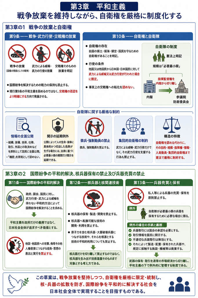 憲法改正草案「第3章 平和主義」を整理した図解。第9条で戦争・武力による威嚇・武力行使・交戦権を放棄し、第10条で自衛権と自衛隊を憲法上認める一方、行使条件を日本への武力による威嚇・武力行使があった場合に限定し、自衛隊の規模を必要最小限とする構造を示している。さらに、自衛隊の指揮監督を参議院防衛委員会に置き、情報の原則全面公開、機密の例外的延期、徴兵・強制動員の禁止、集団的自衛権とその支援行為の制限を明記。第11条では国際紛争の平和的解決、第12条では核兵器と核関連技術の禁止、第13条では私人による兵器売買・保有の原則禁止と国会承認・情報公開を定め、戦争放棄を維持しながら自衛権を厳格に制度化する考え方を表している。