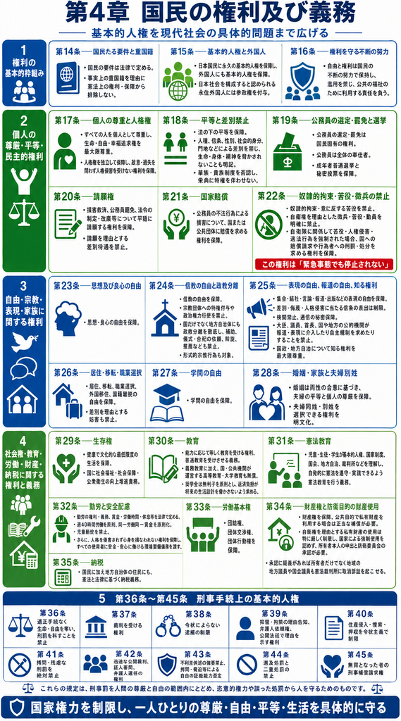 憲法改正草案「第4章 国民の権利及び義務」を整理した図解。国籍・外国人の基本的人権、個人の尊重と人格権、平等と差別禁止、公務員の選定・罷免、請願権、国家賠償、奴隷的拘束・徴兵の禁止、思想・信教・表現・報道・知る権利、居住・職業選択、学問、婚姻と夫婦別姓、生存権、教育・憲法教育、勤労と安全配慮、労働基本権、財産権、納税などを幅広く保障する構成を示している。特に、人格権の明文化、緊急事態でも停止されない徴兵・強制動員禁止、政教分離の強化、報道への権力介入禁止、公的高等教育の無償化、同一労働同一賃金、安全配慮義務、防衛目的の私有財産使用への厳格な制限を特徴としている。第36条から第45条では、適正手続、裁判を受ける権利、令状主義、弁護人依頼権、拷問禁止、自白強要禁止、遡及処罰・二重処罰の禁止、刑事補償などを保障し、国家権力を制限しながら一人ひとりの尊厳・自由・平等・生活を具体的に守る考え方を表している。