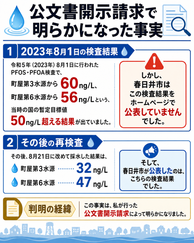 公文書開示請求で明らかになった事実。2023年8月1日のPFOS・PFOA検査で町屋第3水源60ng/L、町屋第6水源56ng/Lと国の暫定目標値50ng/Lを超えていたが、春日井市はこの結果をホームページで公表せず、その後8月21日の再検査結果である町屋第3水源32ng/L、町屋第6水源47ng/Lを公表したことを示す図。