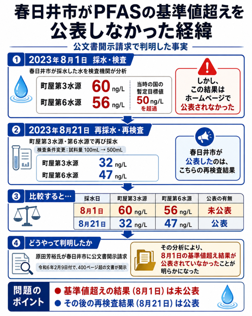 春日井市がPFASの基準値越えを公表しなかった経緯