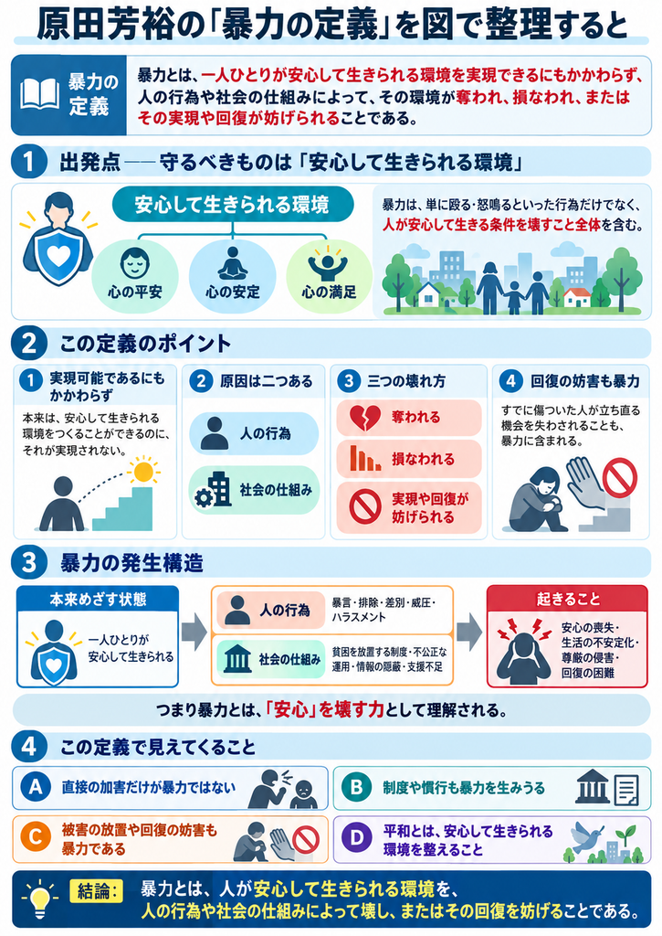 原田芳裕の「暴力の定義」を解説した図解。暴力とは、一人ひとりが安心して生きられる環境を実現できるにもかかわらず、人の行為や社会の仕組みによって、その環境が奪われ、損なわれ、または実現や回復が妨げられることを指す。「安心」を心の平安・安定・満足の三要素に分け、暴力の発生原因、直接的暴力と構造的暴力、被害の放置や回復の妨害を具体例とともに整理。平和とは、誰もが安心して生きられる社会環境を整えることであると示している。