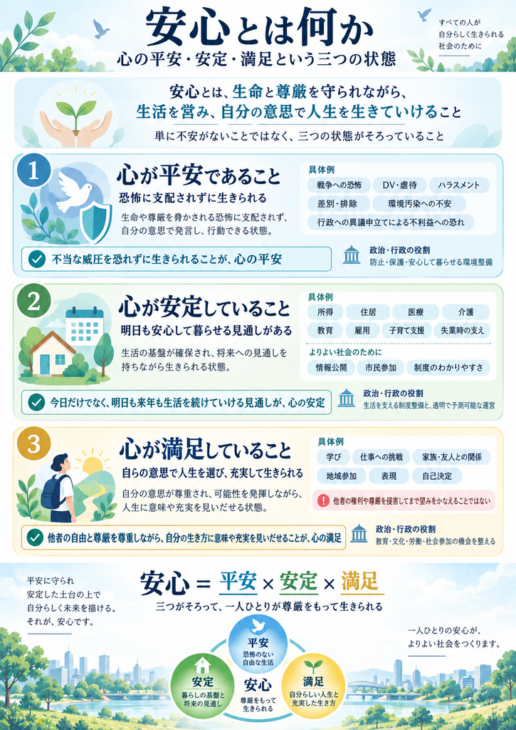 「安心とは何か」を、心の平安・安定・満足という三つの状態から説明した図解。心の平安は、戦争、暴力、ハラスメント、差別などの恐怖や不当な威圧に支配されず、自由に発言・行動できること。心の安定は、所得、住居、医療、雇用、社会保障などの生活基盤が確保され、将来への見通しを持てること。心の満足は、他者の権利と尊厳を尊重しながら、自らの意思で人生を選び、学び、働き、社会に参加し、充実して生きられること。三つの状態を政治・行政の役割とともに整理し、「安心=平安×安定×満足」という関係を示している。