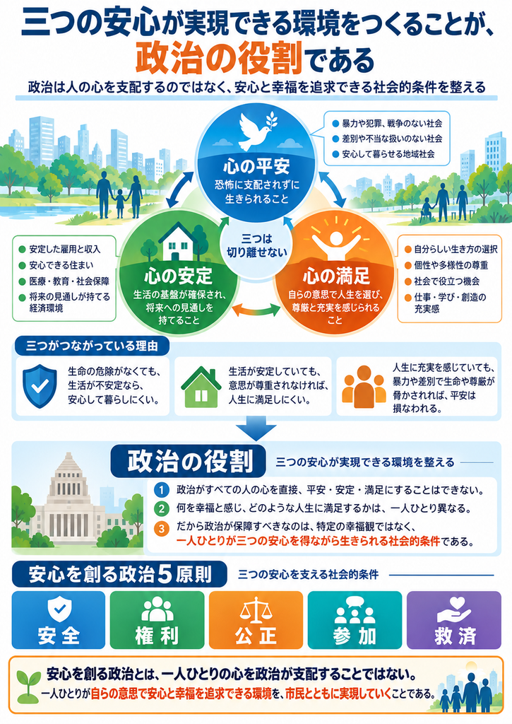 「三つの安心が実現できる環境をつくることが、政治の役割である」を説明する図解。恐怖に支配されずに生きられる「心の平安」、生活基盤が確保され将来の見通しを持てる「心の安定」、自らの意思で人生を選び尊厳と充実を感じられる「心の満足」の三つが相互に結びついていることを示す。政治の役割は、人々の心を直接支配したり、特定の幸福観を押しつけたりすることではなく、「安全・権利・公正・参加・救済」の政治5原則によって、一人ひとりが自らの意思で安心と幸福を追求できる社会的条件を、市民とともに実現することだと説明している。