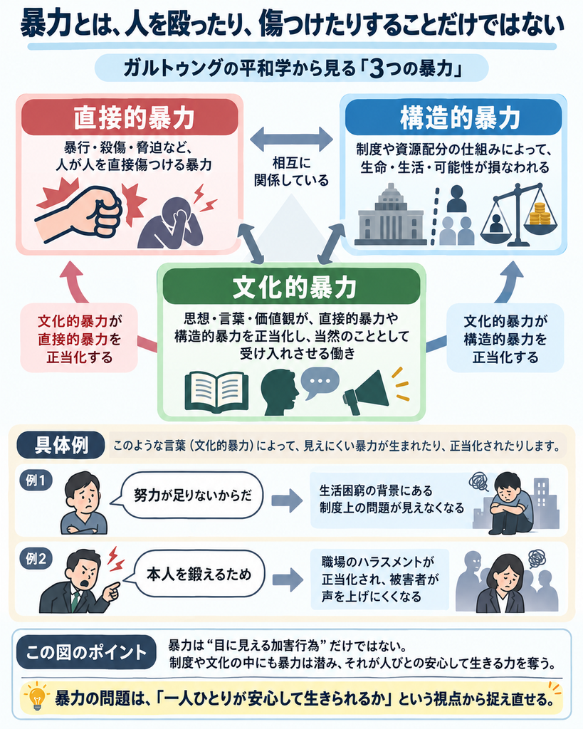 平和学者ヨハン・ガルトゥングが提唱した「直接的暴力・構造的暴力・文化的暴力」の3つの暴力を説明する図解。直接的暴力は暴行・殺傷・脅迫などの加害行為、構造的暴力は社会制度や資源配分によって生命や生活が損なわれること、文化的暴力は思想・言葉・価値観によって他の暴力を正当化する働きを指す。「努力が足りない」という言葉が貧困の制度的問題を見えにくくする例や、「本人を鍛えるため」という言葉が職場のハラスメントを正当化する例を紹介。暴力を目に見える行為だけでなく、「一人ひとりが安心して生きられるか」という視点から捉え直す重要性を示している。