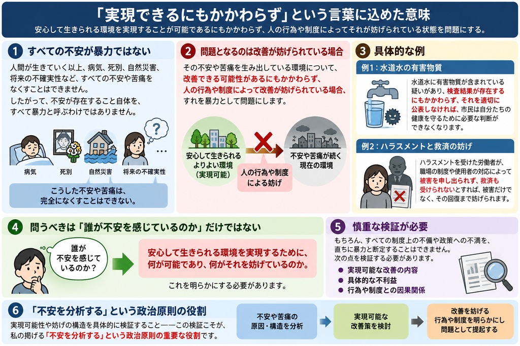 暴力の定義における「安心して生きられる環境を実現できるにもかかわらず」という言葉の意味を説明する図解。病気、死別、自然災害、将来の不確実性など、避けられない不安や苦痛の存在自体が暴力なのではなく、改善が可能であるにもかかわらず、人の行為や制度によって改善が妨げられている状態を問題とする。水道水の有害物質に関する検査結果の非公表や、職場のハラスメント被害の申告・救済が妨げられる事例を紹介。実現可能な改善、具体的な不利益、行為や制度との因果関係を検証し、安心して生きられる環境の実現を妨げる構造を明らかにすることが、政治原則「不安を分析する」の重要な役割であると示している。