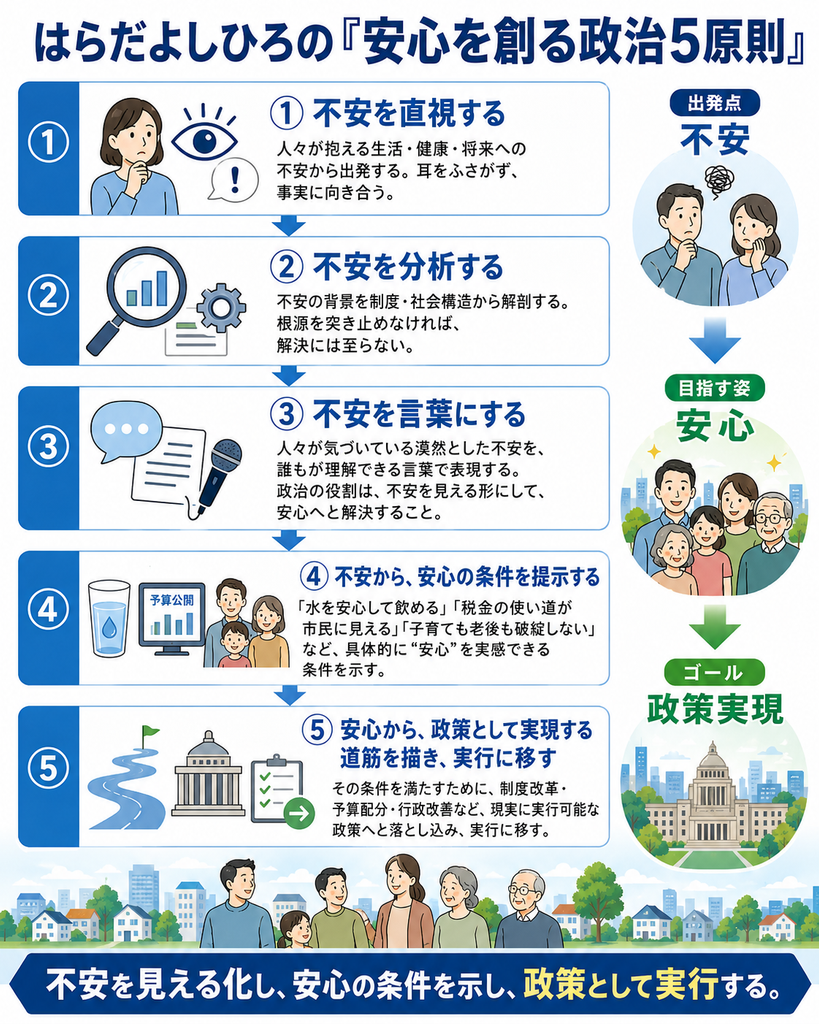 「はらだよしひろの『安心を創る政治5原則』」を説明したインフォグラフィック。政治を、人々が抱える不安を出発点として安心へ変えていく5段階の流れとして示している。第1原則は「不安を直視する」。生活、健康、将来への不安から出発し、耳をふさがず事実に向き合う姿勢を、悩む市民と目のイラストで表現。第2原則は「不安を分析する」。不安の背景にある制度や社会構造を分析し、根源的な原因を探ることを、虫眼鏡、グラフ、歯車で表している。第3原則は「不安を言葉にする」。人々が漠然と感じている不安を、誰もが理解できる言葉として見える形にし、政治的課題として共有することを、吹き出し、文書、マイクで表現。第4原則は「不安から、安心の条件を提示する」。「水を安心して飲める」「税金の使い道が市民に見える」「子育ても老後も破綻しない」など、市民が具体的に安心を実感できる状態を示すことを、水道水、予算公開の画面、家族のイラストで表している。第5原則は「安心から、政策として実現する道筋を描き、実行に移す」。安心の条件を実現するため、制度改革、予算配分、行政改善など、現実に実行可能な政策へ落とし込み、実施することを、道、行政・議会を象徴する建物、チェックリストで表現している。右側には「出発点・不安」から「目指す姿・安心」を経て「ゴール・政策実現」へ進む縦方向の流れを配置。下部には子ども、現役世代、高齢者など幅広い市民と地域の街並みを描き、「不安を見える化し、安心の条件を示し、政策として実行する。」という5原則全体の理念を示している。