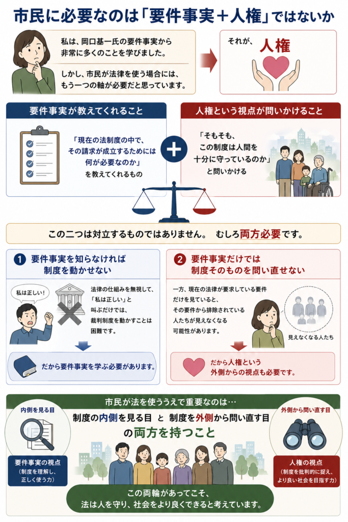 市民が法律を使うために必要な「要件事実+人権」の二つの視点を図解した画像。要件事実は「現在の法制度の中で請求を成立させるために何が必要か」を示し、人権は「そもそも制度が人間を十分に守っているか」を問い直す視点として描かれている。下段では、要件事実を知らなければ裁判制度を動かしにくい一方、要件事実だけでは制度から排除される人々を見落とす可能性があると説明し、制度の内側を見る目と外側から問い直す目の両方が重要だとまとめている。