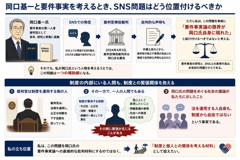 岡口基一氏のSNS問題を、要件事実論そのものとは切り分けて考えるべきだという主旨の図解。上段では、岡口氏の要件事実研究、SNSでの発信、2024年4月3日の裁判官弾劾裁判所による罷免、弁護士会などからの批判的声明を順に示し、これを単純に「要件事実論の限界」と結び付けるべきではないと説明している。下段では、裁判官は制度を運用する立場にある一方で、一人の人間として表現したい思いも持っており、その間に緊張関係が生じうることを示す。全体として、この問題は岡口氏の要件事実論への直接的な批判材料というより、「制度と個人との関係」を考えるための材料であることを表している。