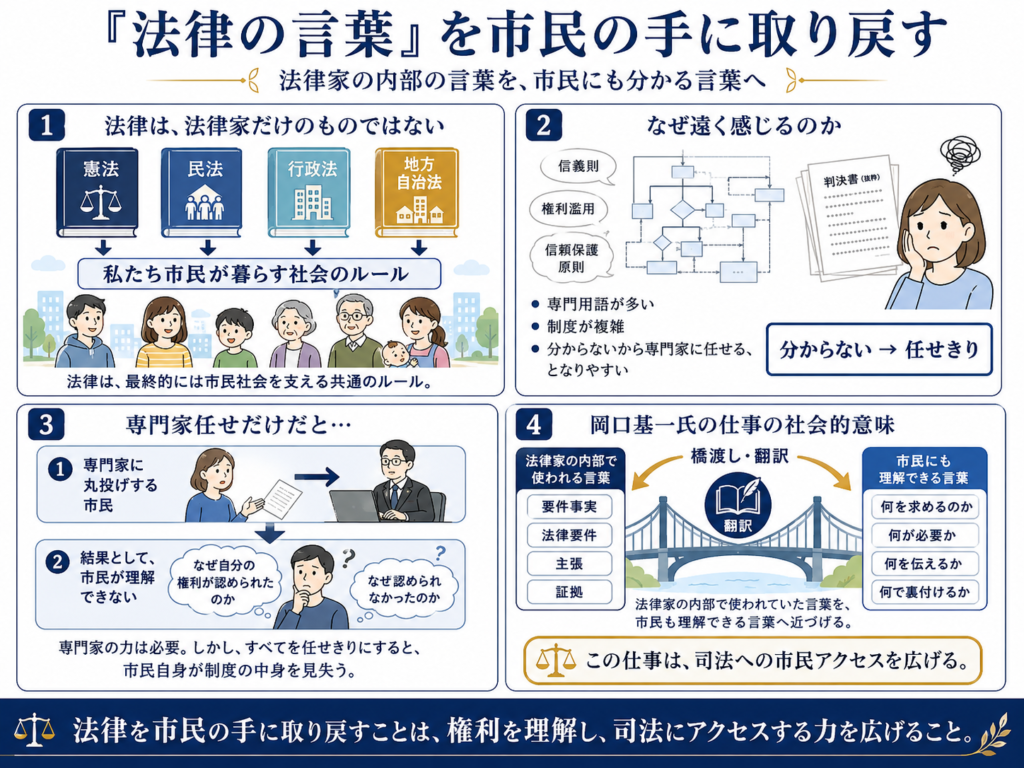 「法律の言葉」を市民の手に取り戻すという主題の図解。左上では、憲法・民法・行政法・地方自治法が、市民が暮らす社会の共通ルールであることを示している。右上では、専門用語の多さや制度の複雑さによって、市民が法律を遠いものと感じ、「分からないから専門家に任せる」となりやすい様子を描いている。左下では、専門家にすべて任せきりにすると、市民自身が自分の権利がなぜ認められたのか、あるいは認められなかったのかを理解できなくなる問題を示す。右下では、岡口基一氏の仕事の社会的意義として、法律家の内部で使われていた言葉を、市民にも理解できる言葉へ橋渡し・翻訳することが、司法への市民アクセスを広げることにつながると説明している。全体として、法律を市民の手に取り戻すことは、権利を理解し、司法にアクセスする力を広げることだとまとめている。