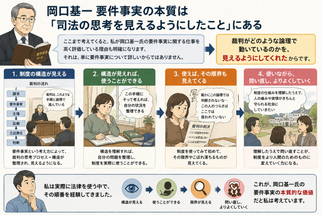 岡口基一氏の要件事実の本質を「司法の思考を見えるようにしたこと」として表したイラスト図解。上部では、岡口氏の仕事を「要件事実に詳しいこと」ではなく、裁判がどのような論理で動くのかを市民にも見える形にした点にあると説明している。中央では、①制度の構造が見える、②構造が見えれば使える、③実際に使うと制度の限界やこぼれ落ちるものが見える、④そのうえで制度を問い直し、より良くしていく、という流れを四段階で図示。下部では「構造が見える→使うことができる→限界が見える→問い直し、よりよくしていく」という循環を示し、要件事実を学ぶことが司法を理解し、市民が法を使い、さらに制度を見直す力につながることを表している。