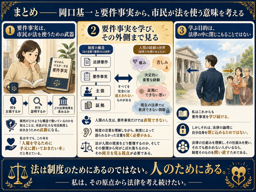 岡口基一氏の要件事実から、市民が法を使う意味をまとめた図解。左では、要件事実を学ぶことで「何を主張するか」「何を証明するか」「どの法律効果を求めるか」が分かり、市民が司法制度と向き合うための武器になることを示している。中央では、法律要件・要件事実・主張・証拠といった制度の構造だけでなく、痛み、苦しみ、決定的に重要な経験、証拠にできない思い、現在の法律では救済できない問題など、要件事実の外側にも目を向ける必要があることを表している。右では、要件事実を学ぶ目的は法律の論理に閉じこもることではなく、法律の仕組みを理解して使い、それでも救われない人がいるなら制度そのものを問い直すことだと示している。下部では「法は制度のためにあるのではない。人のためにある」とまとめている。