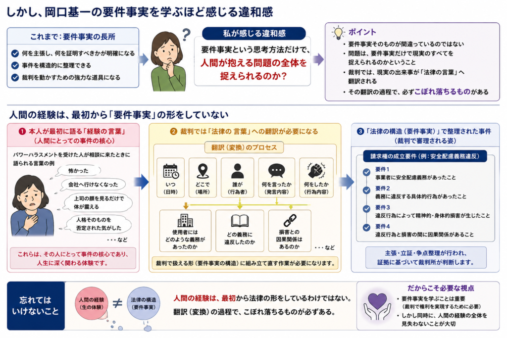 岡口基一氏の要件事実を学ぶ中で感じる違和感を図解した画像。上段では、要件事実が主張や証拠を整理する強力な道具である一方、「要件事実だけで人間が抱える問題の全体を捉えられるのか」という問いを提示。下段では、パワハラ被害者の「怖かった」「会社へ行けなくなった」「上司の顔を見るだけで体が震える」といった生の経験が、裁判では「いつ・どこで・誰が・何を言ったか・何をしたか・義務違反・損害との因果関係」といった法律の構造へ翻訳される流れを示している。人間の経験は最初から要件事実の形をしておらず、法律への翻訳過程でこぼれ落ちるものがあることを表している。
