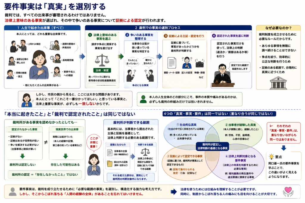 岡口基一氏の要件事実を学ぶ中で感じる違和感を図解した画像。上段では、要件事実が主張や証拠を整理する強力な道具である一方、「要件事実だけで人間が抱える問題の全体を捉えられるのか」という問いを提示。下段では、パワハラ被害者の「怖かった」「会社へ行けなくなった」「上司の顔を見るだけで体が震える」といった生の経験が、裁判では「いつ・どこで・誰が・何を言ったか・何をしたか・義務違反・損害との因果関係」といった法律の構造へ翻訳される流れを示している。人間の経験は最初から要件事実の形をしておらず、法律への翻訳過程でこぼれ落ちるものがあることを表している。