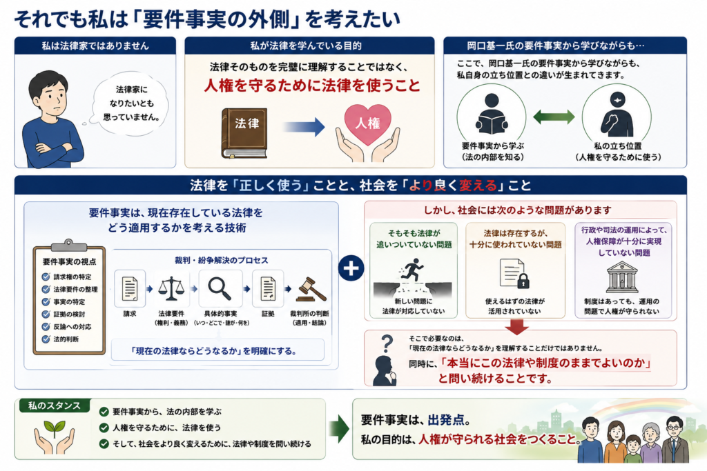 「要件事実の外側」を考える視点を図解した画像。上段では、法律家になること自体が目的ではなく、「人権を守るために法律を使う」ことが目的であると示す。中央では、要件事実を「現在の法律を正しく適用するための技術」と位置付ける一方、法律が追いついていない問題、法律はあっても十分に使われていない問題、行政や司法の運用によって人権保障が実現していない問題を並べる。下段では、「現在の法律ならどうなるか」を理解するだけでなく、「本当にこの法律や制度のままでよいのか」と問い続け、より良い社会を目指すことが重要だとまとめている。