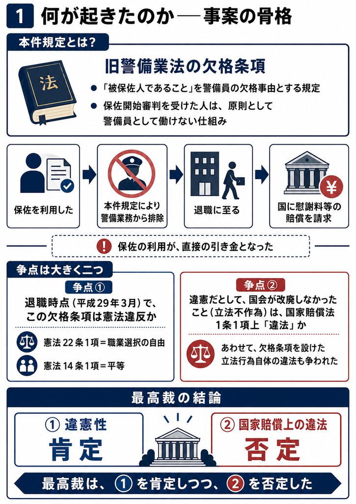 旧警備業法の「被保佐人」を警備員の欠格事由とする規定をめぐる最高裁判決の構造図。保佐開始審判を受けた当事者が警備業務から排除され退職し、国に損害賠償を請求した経緯を示す。争点は、①退職時点で欠格条項が憲法22条1項の職業選択の自由・憲法14条1項の平等原則に違反するか、②違憲な規定を国会が改廃しなかった立法不作為などが国家賠償法1条1項上違法か、の二点。最高裁は①の違憲性を肯定する一方、②の国家賠償上の違法性は否定したことを図解している。