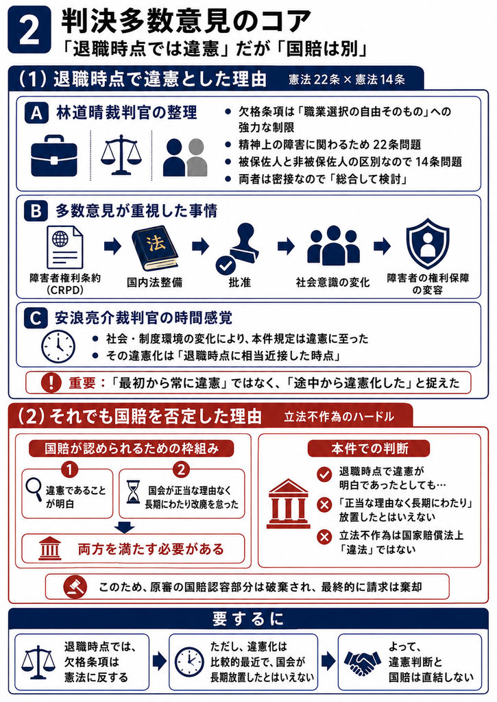 「判決多数意見のコア」を整理した縦長の図解。上部に『2　判決多数意見のコア――「退職時点では違憲」だが「国賠は別」』とある。前半は青色で、（1）退職時点で違憲とした理由を説明。Aでは林道晴裁判官の整理として、欠格条項は職業選択の自由そのものへの強い制限であり、精神上の障害に関わるため憲法22条問題、被保佐人と非被保佐人の区別なので憲法14条問題となり、両者を総合して検討すると示す。Bでは多数意見が重視した事情として、障害者権利条約（CRPD）→国内法整備→批准→社会意識の変化→障害者の権利保障の変容、という流れを矢印で示す。Cでは安浪亮介裁判官の時間感覚として、社会・制度環境の変化により本件規定は違憲に至り、その違憲化は『退職時点に相当近接した時点』だと説明する。赤い強調枠で、『最初から常に違憲』ではなく『途中から違憲化した』と捉えた点が重要とまとめている。後半は赤色で、（2）それでも国賠を否定した理由を説明。左側に、国賠が認められるための枠組みとして、①違憲であることが明白、②国会が正当な理由なく長期にわたり改廃を怠った、の両方が必要と示す。右側に本件での判断として、退職時点で違憲が明白であったとしても、『正当な理由なく長期にわたり』放置したとはいえず、立法不作為は国家賠償法上『違法』ではないと整理する。下部のまとめでは、退職時点では欠格条項は憲法に反するが、違憲化は比較的最近で国会が長期放置したとはいえないため、違憲判断と国賠は直結しない、という結論を三つの箱と矢印で示している。