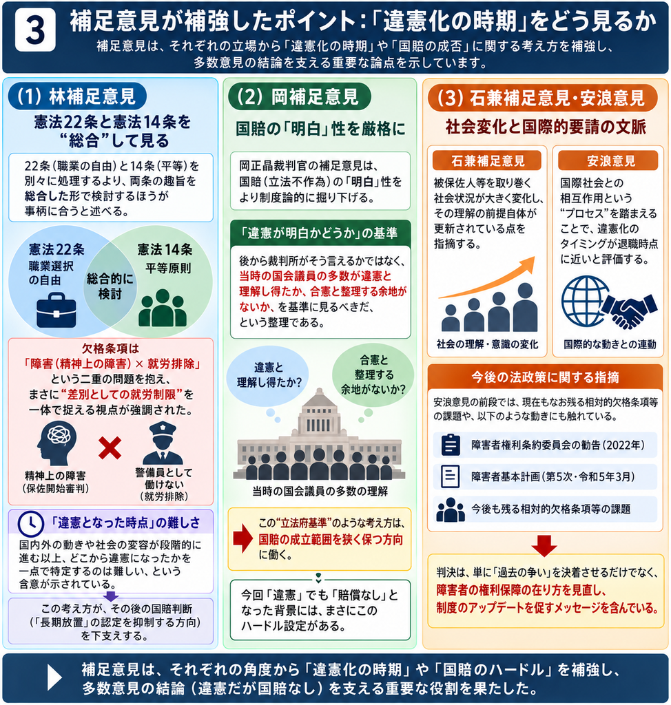 最高裁判決の補足意見が「違憲化の時期」をどのように捉えたかを整理した図解。左側は林道晴裁判官の補足意見で、憲法22条の職業選択の自由と憲法14条の平等原則を別々ではなく総合して検討し、「精神上の障害」と「就労排除」が結び付いた差別としての就労制限を一体的に捉える視点を示す。また、国内外の制度や社会意識が段階的に変化したため、違憲となった時点を一点で特定するのは難しく、この考え方が国賠における「長期放置」の認定を抑制する方向に働くことを示している。中央は岡正晶裁判官の補足意見で、立法不作為について違憲が「明白」だったかは、後から裁判所が判断するのではなく、当時の国会議員の多数が違憲と理解し得たか、合憲と整理する余地がなかったかを基準に見るべきだと整理し、国家賠償の成立範囲を狭くする制度的ハードルを示す。右側は石兼公博裁判官の補足意見と安浪亮介裁判官の意見で、被保佐人等を取り巻く社会状況や障害者の権利保障に関する理解の変化、国際社会との相互作用を重視し、違憲化のタイミングを退職時点に近いと評価する。また、障害者権利条約委員会の2022年勧告、令和5年3月の第5次障害者基本計画、現在も残る相対的欠格条項の課題などに触れ、判決が制度の見直しやアップデートを促す意味を持つことを示している。全体として、各補足意見が「違憲化の時期」と「国賠のハードル」を補強し、最終的な『違憲だが国家賠償は認めない』という多数意見の結論を支えた構造を表している。