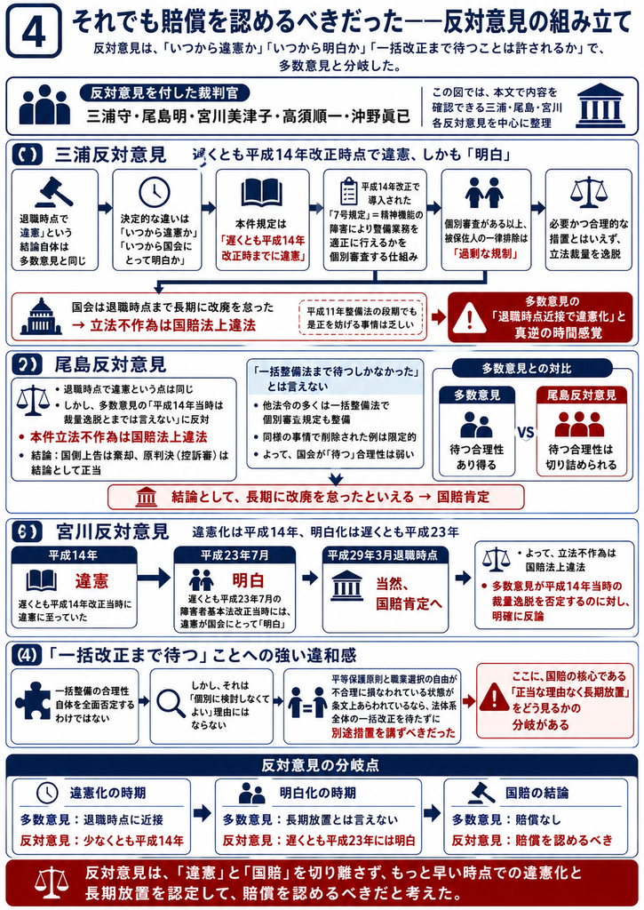 最高裁判決の反対意見が、なぜ「違憲だけでなく国家賠償も認めるべき」と考えたのかを整理した図解。三浦守・尾島明・宮川美津子・高須順一・沖野眞已の各裁判官が反対意見を付したことを示し、本文では三浦・尾島・宮川各反対意見を中心に比較している。三浦反対意見は、遅くとも平成14年改正時点で欠格条項は違憲で、その違憲性も国会にとって明白だったと評価。平成14年改正で、精神機能の障害が警備業務に支障を及ぼすかを個別審査する「7号規定」が導入された以上、被保佐人を一律排除する規制は過剰で、国会が退職時点まで改廃しなかったことは国家賠償法上違法とする。尾島反対意見も、国会が一括整備法まで待つ合理性を否定的に捉え、長期に改廃を怠ったとして国賠を肯定し、控訴審判決を維持すべきとする。宮川反対意見は時間軸を二段階に分け、遅くとも平成14年に違憲、遅くとも平成23年7月の障害者基本法改正時には違憲が国会にとって明白になっていたと整理する。さらに、一括改正の準備を待つこと自体に一定の合理性はあっても、それを理由に個別の違憲状態を放置してよいわけではなく、平等原則と職業選択の自由が不合理に侵害されているなら別途速やかに是正すべきだった、という反対意見側の考えを示す。下部では、多数意見が違憲化を退職時点に近い時期と見て国賠を否定したのに対し、反対意見は少なくとも平成14年には違憲、遅くとも平成23年には明白で、長期放置があったとして賠償を認めるべきだとした分岐を図示している。