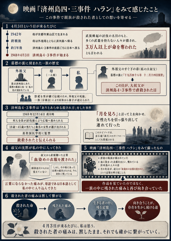 済州島四・三事件で親族が殺された者としての想いを寄せる