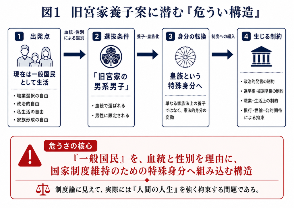 宮家養子案は、一般国民を血統と性別を理由に、国家制度維持のための特殊身分へと組み込む構造