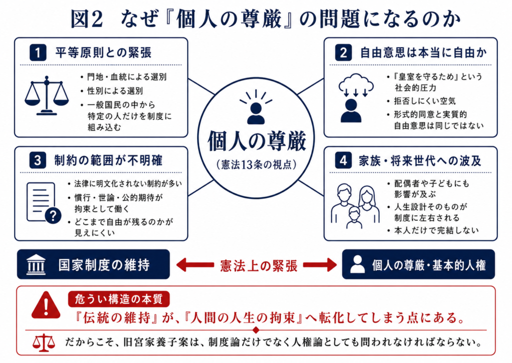 旧宮家養子案は、皇位継承という伝統の維持が『人間の人生の拘束』へ転嫁してしまう点にある。