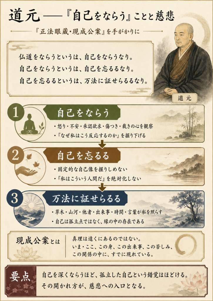 道元の慈悲感を正法眼蔵から説明する