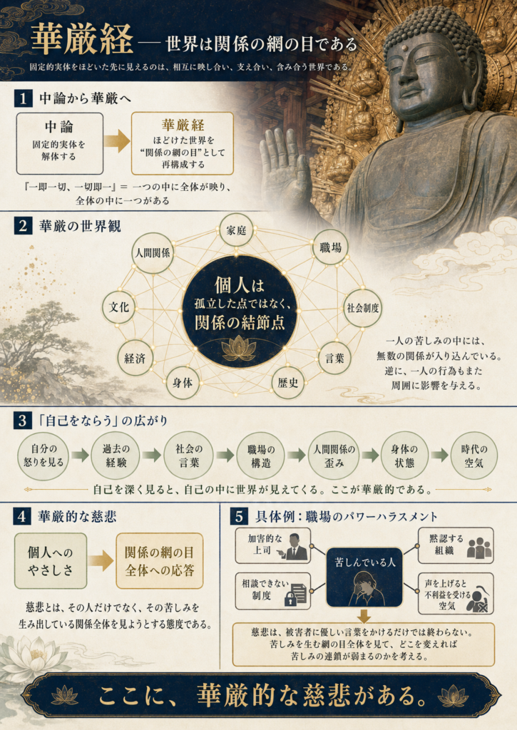 華厳経の世界観を仏教的な慈悲と関係の網の目から説明する
