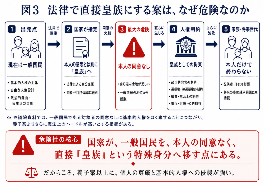 皇位継承のために一般人を法律で直接皇族にする案は、人権上、危険である。