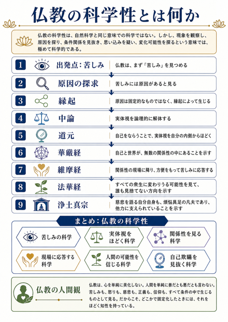 仏教の科学性