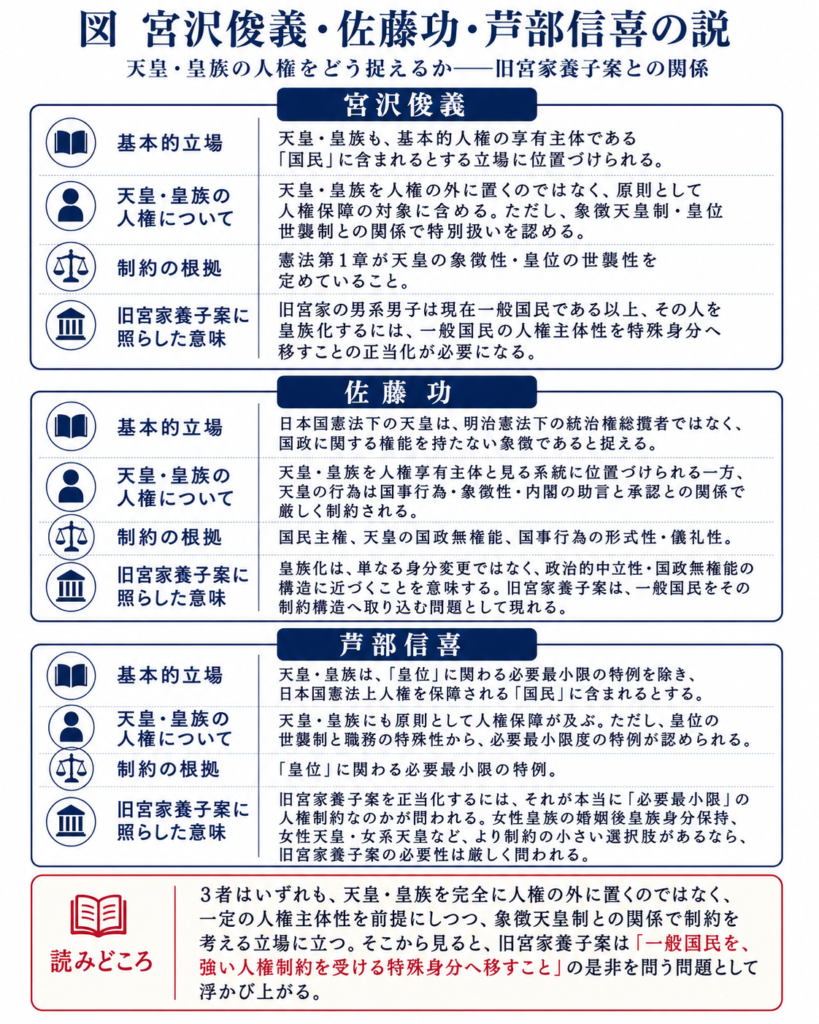 天皇・皇族の人権に関する憲法学説