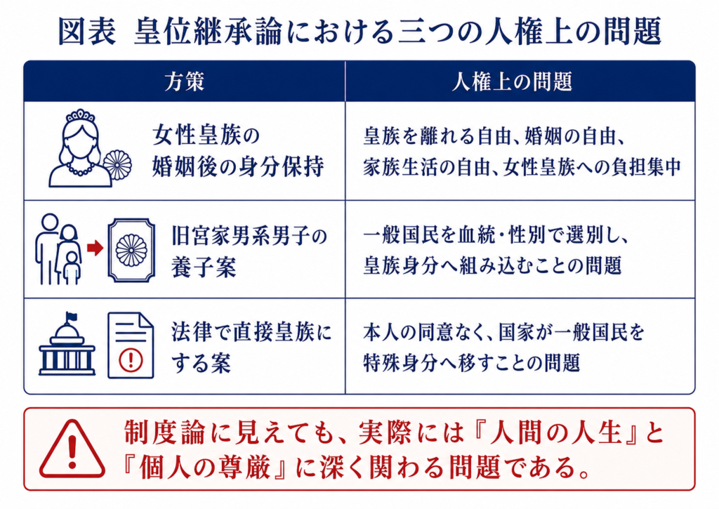 皇位継承論は、「三つの人権制約」として見なければならない
