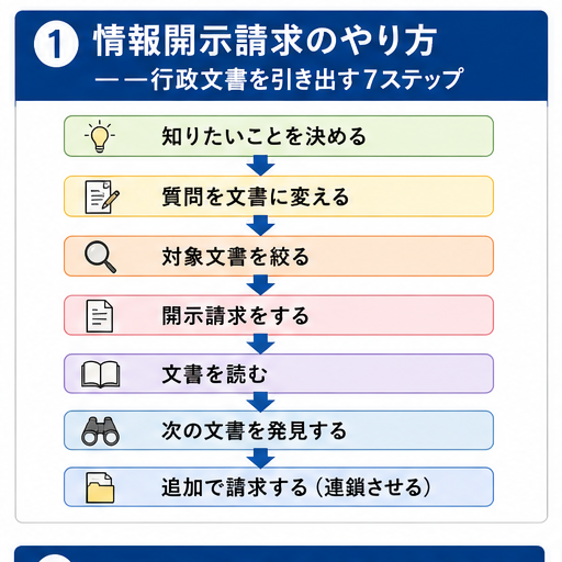 情報開示請求のやり方を、知りたいことの整理から公文書開示、次の請求まで示した流れ図