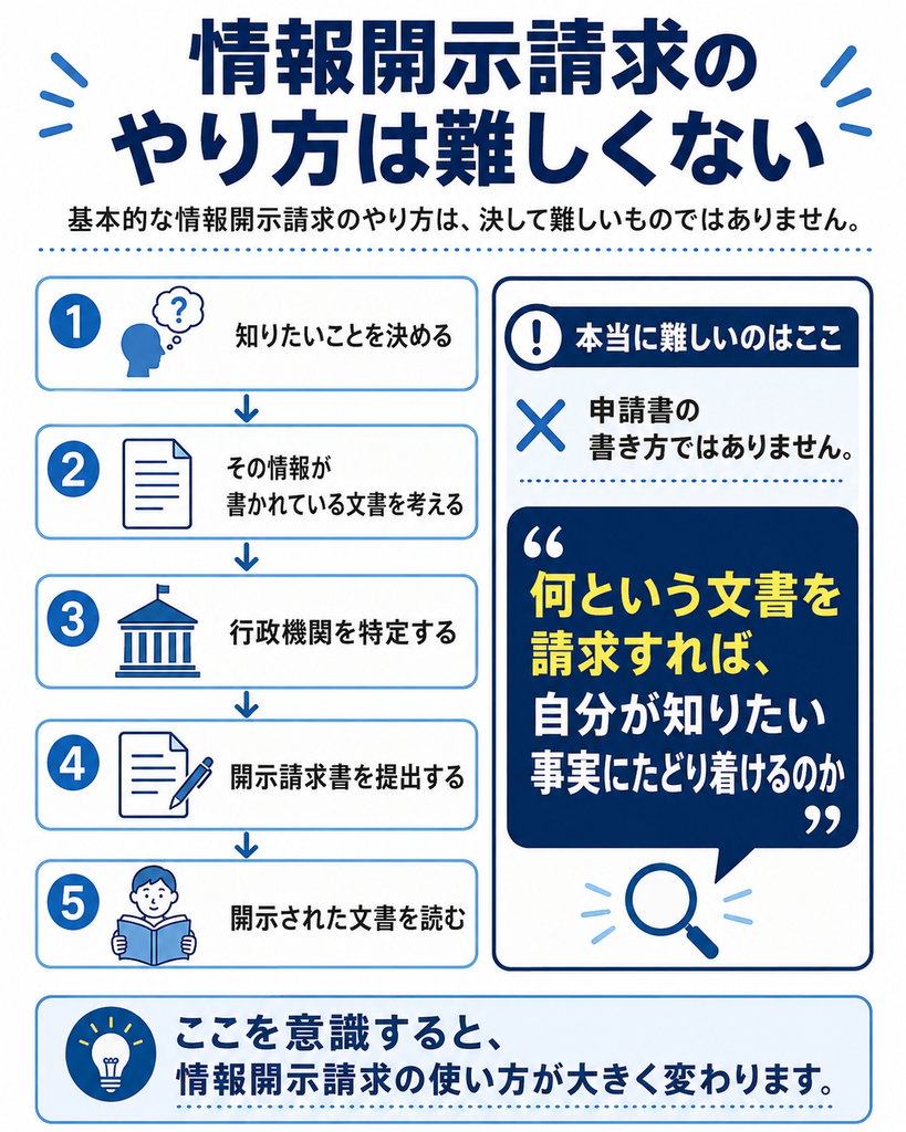情報開示請求の基本的なやり方を5段階で示した図解。知りたいことを決める、その情報が書かれた文書を考える、行政機関を特定する、開示請求書を提出する、開示された文書を読む、という流れを説明。特に重要なのは申請書の書き方ではなく、「何という文書を請求すれば知りたい事実にたどり着けるか」を考えることだと強調している。