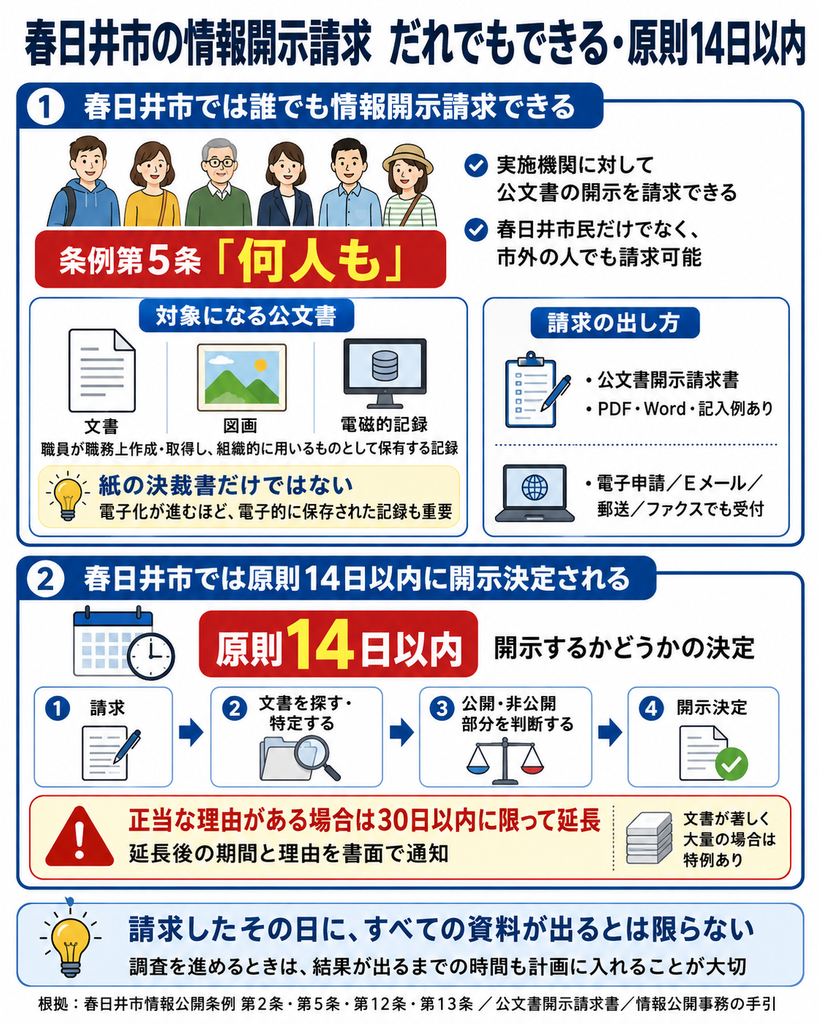 春日井市の情報開示請求制度を図解した画像。春日井市情報公開条例第5条により「何人も」公文書の開示を請求でき、市民以外でも利用可能であることを示している。対象となる公文書には、紙の文書だけでなく、図画や電磁的記録も含まれる。請求方法として窓口提出、電子申請、Eメール、郵送、ファクスを紹介。さらに、開示するかどうかの決定は原則14日以内で、正当な理由がある場合は30日以内に限って延長でき、大量の文書には特例があることを説明している。