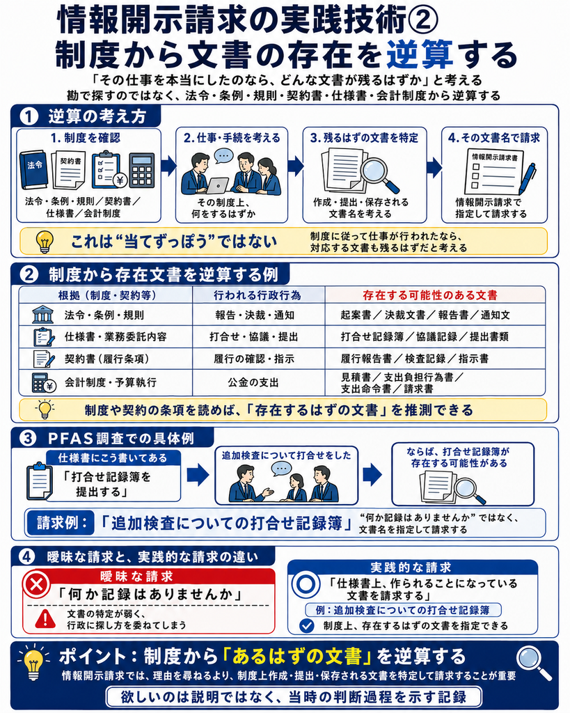 情報開示請求の実践技術として、行政文書の存在を法令、条例、規則、契約書、仕様書、会計制度などから逆算して特定する方法を示した図解。まず制度や契約上のルールを確認し、その仕事で何が行われるはずかを考え、作成・提出・保存される文書を推測し、その具体的な文書名を指定して情報開示請求する流れを説明している。例として、法令や条例からは起案書、決裁文書、報告書、通知文、仕様書や業務委託内容からは打合せ記録簿や協議記録、契約書の履行条項からは履行報告書や検査記録、会計制度からは見積書、支出負担行為書、支出命令書、請求書などが存在する可能性を示している。PFAS調査の具体例では、水質検査業務の仕様書に「打合せ記録簿を提出する」と定められている場合、追加検査について実際に打合せをしていれば、その記録簿が残っている可能性があるとして、「何か記録はありませんか」と曖昧に請求するのではなく、「追加検査についての打合せ記録簿」のように、仕様書上作成されることになっている文書を具体的に指定して請求することが重要だと示している。