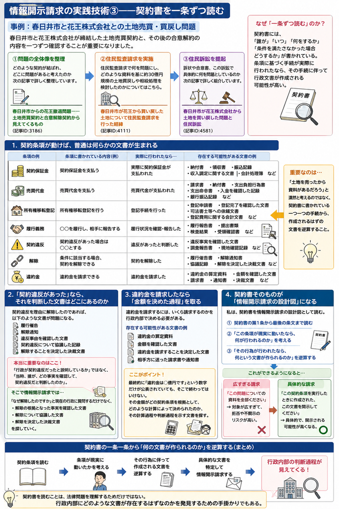 情報開示請求の実践技術として、契約書を一条ずつ読み、その条項が実際に動いた場合に作成される行政文書を逆算して特定する方法を示した図解。春日井市と花王株式会社との土地売買・買戻し問題を例に、問題の全体整理、住民監査請求、住民訴訟へと進んだ経緯を示しながら、契約保証金、売買代金、所有権移転登記、履行義務、契約違反、契約解除、違約金といった各契約条項から、納付書、領収書、請求書、支出負担行為書、支出命令書、登記申請書、登記完了確認書、履行報告書、違反事実確認文書、協議記録、解除通知、決裁文書、違約金算定資料などの存在を推測する流れを説明している。特に、行政が現在説明する理由だけを見るのではなく、当時誰がどの事実を確認し、契約違反や解除、違約金の金額をどのように判断したのかを示す文書を情報開示請求で取得することが重要だと強調。契約書そのものを情報開示請求の「設計図」として使い、広すぎる請求ではなく、具体的な契約条項に対応する文書名を指定して請求することで、行政内部の判断過程を可視化できることをまとめている。