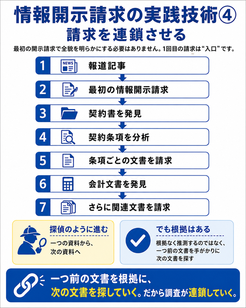 情報開示請求の実践技術として、一度の請求で全貌を明らかにしようとせず、開示された文書を手がかりに次の請求へつなげる方法を示した図解。報道記事を入口に最初の情報開示請求を行い、契約書を発見し、その契約条項を分析して条項ごとの関連文書を請求し、さらに会計文書や関連資料を見つけて次の情報開示請求へ進む流れを7段階で示している。根拠なく推測するのではなく、一つ前に取得した文書を根拠として次の文書を探すことで、調査が連鎖的に深まっていくことを説明している。