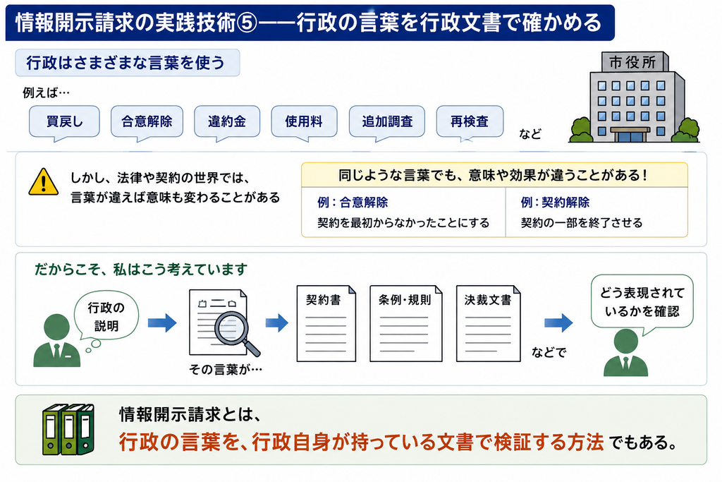 情報開示請求の実践技術として、行政が使う言葉を、その行政自身が保有する契約書、条例、規則、決裁文書などで確認する方法を示した図解。「買戻し」「合意解除」「違約金」「使用料」「追加調査」「再検査」など、行政が説明で用いる言葉は、法律や契約上の表現によって意味や効果が異なる場合があることを説明している。行政の説明をそのまま受け取るのではなく、その言葉が正式な行政文書の中でどのように表現され、どのような根拠や手続に基づいて使われているのかを情報開示請求で確かめることが重要だと示している。情報開示請求は、行政の言葉を行政自身の文書によって検証する手段でもある、という考え方をまとめた画像。