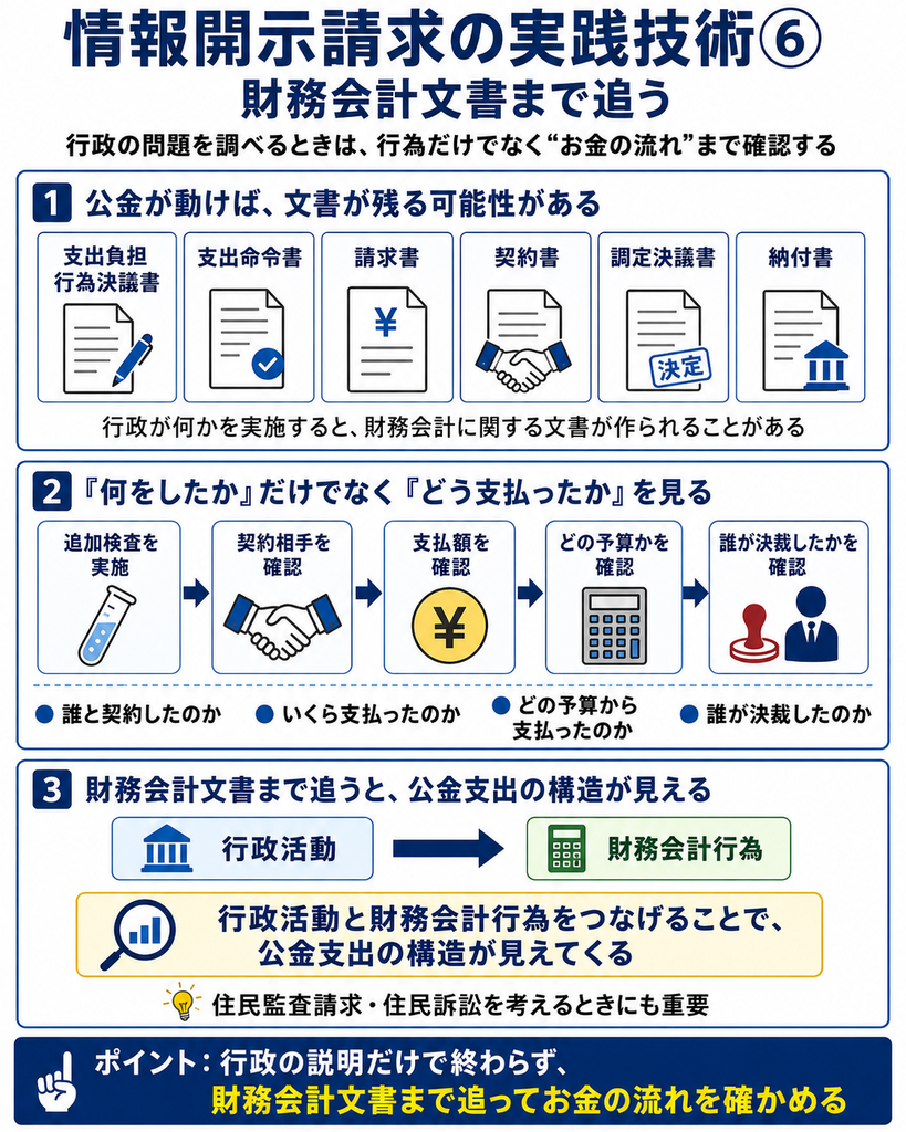 情報開示請求の実践技術として、行政の行為だけでなく財務会計文書まで追い、公金の流れを確認する方法を示した図解。行政が事業や追加検査などを実施すると、支出負担行為決議書、支出命令書、請求書、契約書、調定決議書、納付書などの財務会計文書が作成される可能性があることを説明している。追加検査を例に、誰と契約したのか、いくら支払ったのか、どの予算から支払ったのか、誰が決裁したのかを順に確認する流れを示し、行政活動と財務会計行為を結びつけることで公金支出の構造が見えてくることを強調している。住民監査請求や住民訴訟を検討する際にも、行政の説明だけで終わらず、財務会計文書から実際のお金の流れを確かめることが重要だとまとめた画像。