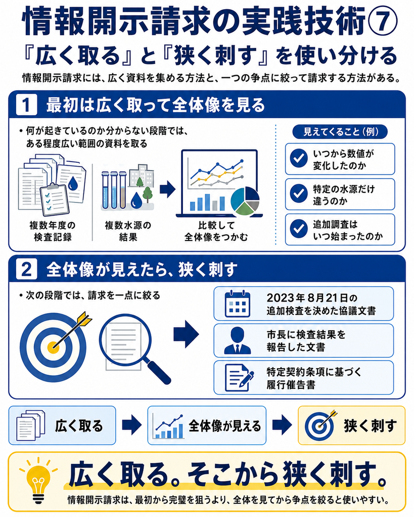 情報開示請求の実践技術として、「広く取る」と「狭く刺す」を使い分ける方法を示した図解。調査の初期段階では、何が起きているのか分からないため、複数年度の検査記録や複数水源の結果などを広く取得して比較し、数値がいつ変化したのか、特定の水源だけ違うのか、追加調査がいつ始まったのかといった全体像を把握する。その後、全体像が見えた段階で、「2023年8月21日の追加検査を決めた協議文書」「市長に検査結果を報告した文書」「特定契約条項に基づく履行催告書」など、争点を一つに絞った具体的な情報開示請求を行う流れを説明している。情報開示請求では、最初から一点だけを狙うのではなく、まず広く資料を取り、そこから重要な論点を見つけて狭く刺すことが有効だとまとめている。