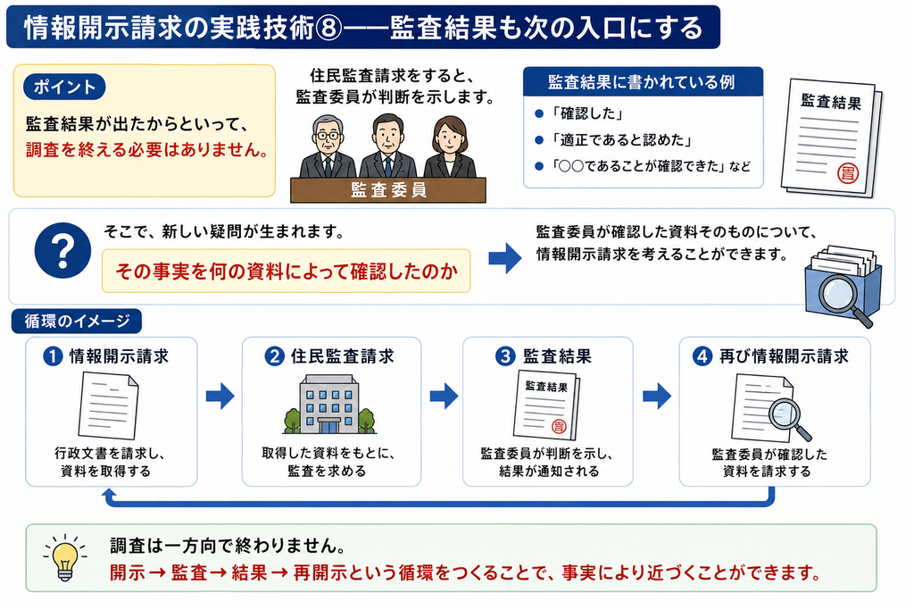 情報開示請求の実践技術として、住民監査請求の監査結果を調査の終点ではなく、次の情報開示請求の入口として活用する方法を示した図解。監査結果に「確認した」「適正であると認めた」「○○であることが確認できた」などと記載されていた場合、「その事実を何の資料によって確認したのか」という新たな疑問を持ち、監査委員が実際に確認した資料そのものを情報開示請求する考え方を説明している。情報開示請求で行政文書を取得し、その資料を基に住民監査請求を行い、監査結果が示された後、さらに監査で参照された資料を再び情報開示請求するという「情報開示請求→住民監査請求→監査結果→再び情報開示請求」の循環によって、行政判断の根拠をより深く検証できることを示している。