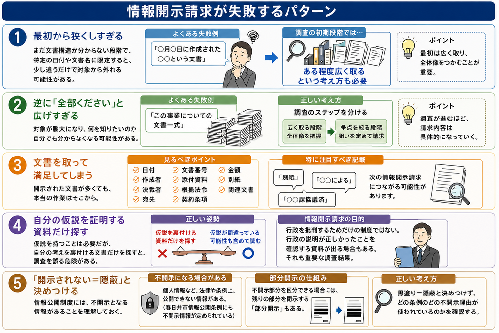 情報開示請求で失敗しやすい5つのパターンと、その改善方法をまとめた図解。1つ目は、行政内部の文書構造が分からない段階で「○月○日に作成された○○文書」などと最初から狭く限定しすぎることで、名称や日付が少し違うだけで対象から外れる可能性があるため、調査初期はある程度広く資料を取って全体像をつかむことが重要だと説明している。2つ目は、逆に「この事業についての文書一式」のように広げすぎることで、対象文書が膨大になり、何を知りたいのか分からなくなる危険があるため、広く取る段階と争点を絞る段階を分ける必要があると示している。3つ目は、100ページ、200ページの文書を取得しただけで満足してしまうことで、実際には日付、作成者、決裁者、宛先、文書番号、添付資料、根拠法令、契約条項、金額、別紙、関連文書などを細かく確認することが重要だと説明し、「別紙」「○○による」「○○課協議済」などの記載が次の情報開示請求の手掛かりになることを示している。4つ目は、自分の仮説を証明する資料だけを探すことで、調査を誤る危険があるため、自分の仮説が間違っている可能性も含めて文書を読み、行政の説明が正しかったと確認できる資料も重要な調査結果として扱う姿勢を示している。5つ目は、「開示されない、黒塗りされている=隠蔽」と決めつけることで、個人情報など法律や条例上の不開示情報が存在し、区分可能な場合には部分開示の仕組みもあるため、黒塗りそのものを問題視するのではなく、どの条例のどの不開示理由が使われているのかを確認することが重要だとまとめている。