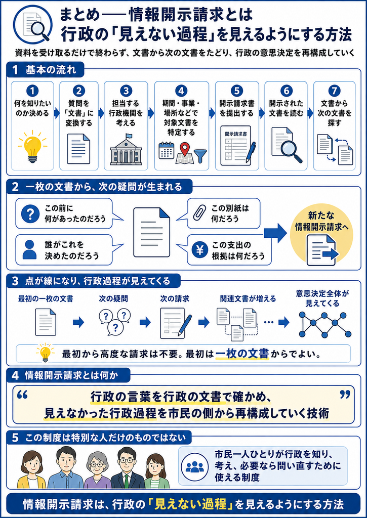 情報開示請求とは、行政の「見えない過程」を文書から可視化していく方法だと説明する図解。基本の流れとして、①何を知りたいのか決める、②疑問や質問を「文書」に変換する、③担当する行政機関を考える、④期間・事業・場所などから対象文書を特定する、⑤開示請求書を提出する、⑥開示された文書を読む、⑦その文書から次の文書を探す、という7段階を示している。最初は一枚の文書から始めても、「この前に何があったのか」「この別紙は何か」「誰が決めたのか」「この支出の根拠は何か」といった新しい疑問が生まれ、その疑問を次の情報開示請求につなげることで、点だった情報が線になり、関連文書が増え、行政の意思決定全体が見えてくることを表現している。情報開示請求は単に資料を受け取る制度ではなく、行政の言葉を行政自身の文書で確かめ、見えなかった行政過程を市民の側から再構成していく技術であり、特別な資格がなくても市民一人ひとりが行政を知り、考え、必要に応じて問い直すために利用できる制度だとまとめている。