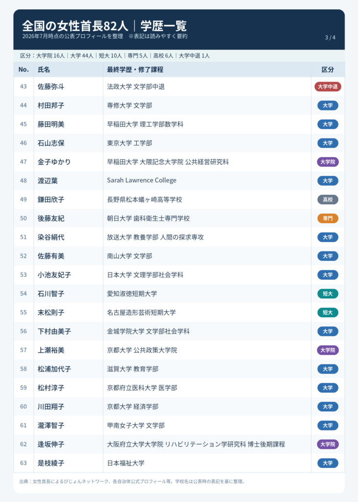 女性首長の学歴３