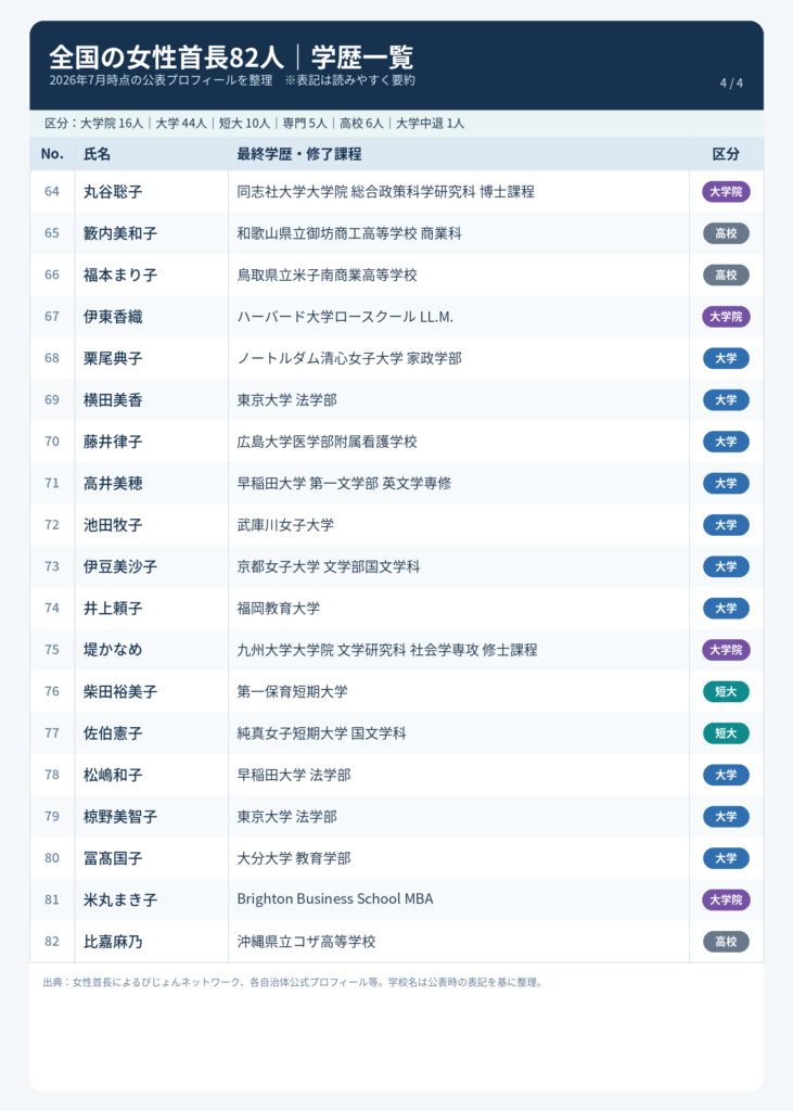女性首長の学歴４