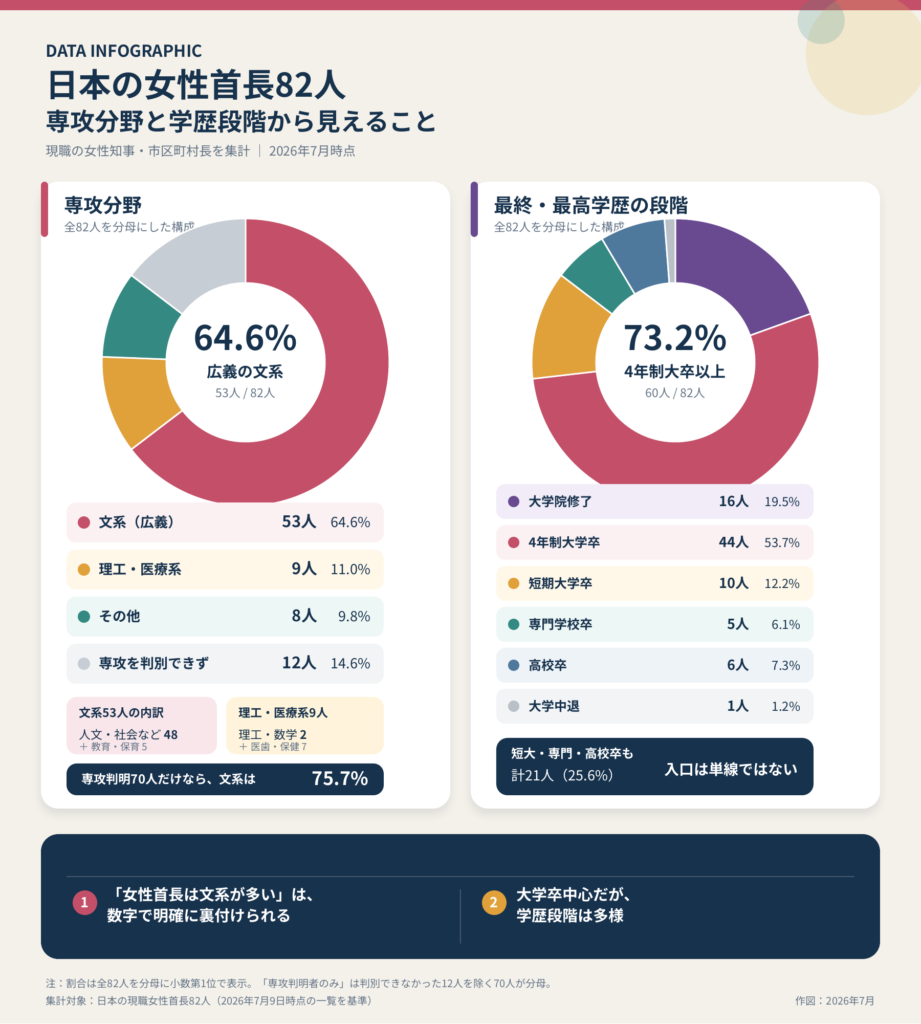 日本の女性82人　専攻分野と学歴段階から見えること。
