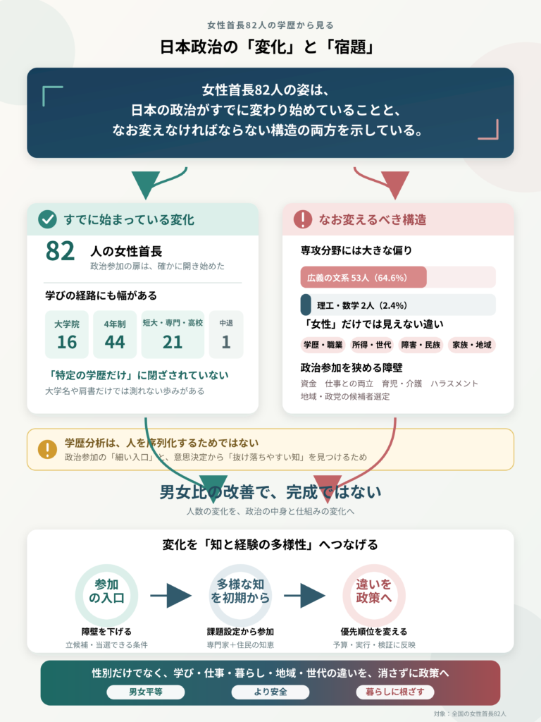 女性首長82人の学歴から見る　日本政治の変化と宿題